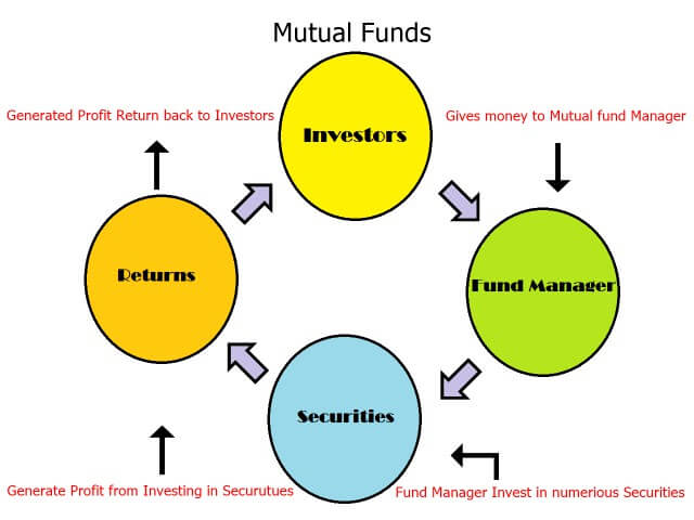 Types Of Investment Available In Stock Market 5